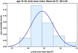 a) Probability density function and b) histogram for the body mass index of the group 18-25 years
