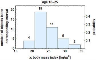 a) Probability density function and b) histogram for the body mass index of the group 18-25 years