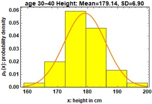 a) Probability density function and b) histogram for the height of the group 30-40 years