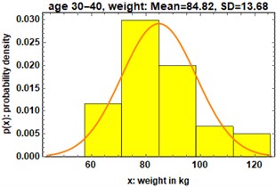 a) Probability density function and b) histogram for the weight of the group 30-40 years