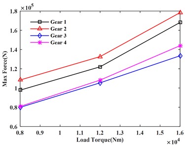 Dynamic characteristic curves under different load torques