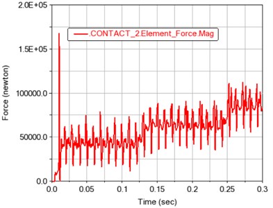 Time history curve of gear meshing force and torque in contact 2