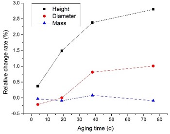 Change rule of relative change rate with aging time