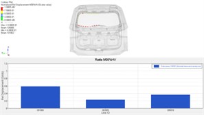 Analysis results of S&R on a tailgate