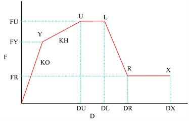 F-D relationship of the five-line model