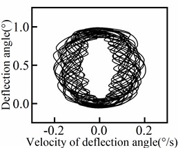 Deflection angle phase diagram of riser