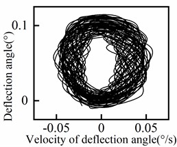 Deflection angle phase diagram of riser