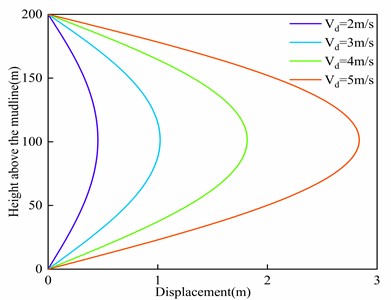 Influence of sea surface tidal current velocity on riser deformation