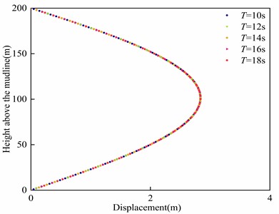 Influence of wave period on riser deformation
