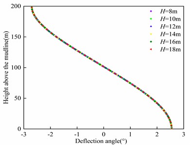 Influence of wave height on riser deformation