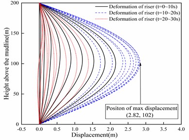 In-line displacement and deflection angle of riser