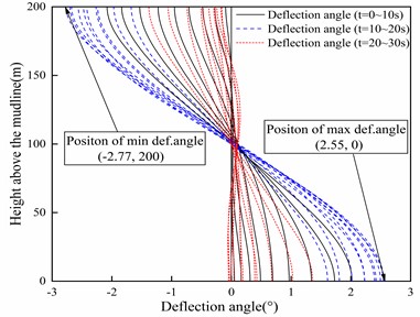 In-line displacement and deflection angle of riser