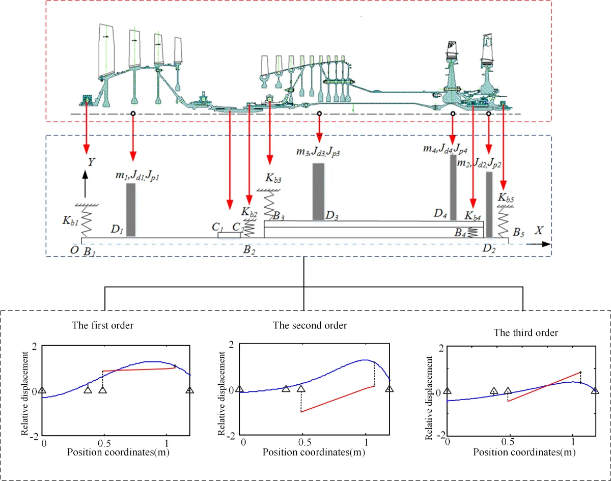 coordinate coupling in vibration MDOF Systems: Coordinate Coupling Analysis | PDF | Center Of Mass