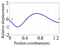 The first three orders natural frequencies and modes  of the low-pressure rotor obtained by finite element method