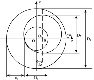 Decomposition of cutting force and turning error model