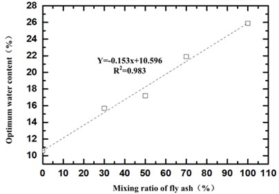 Corresponding relationship between fly ash mixing ratio  and maximum dry density and optimum water content