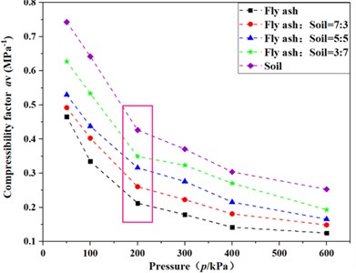 Variation curves of fly ash void ratio and compressibility with pressure  under different blending ratios