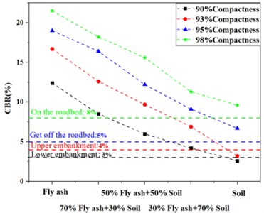 Permeability coefficient and CBR of fly ash under different compaction degrees