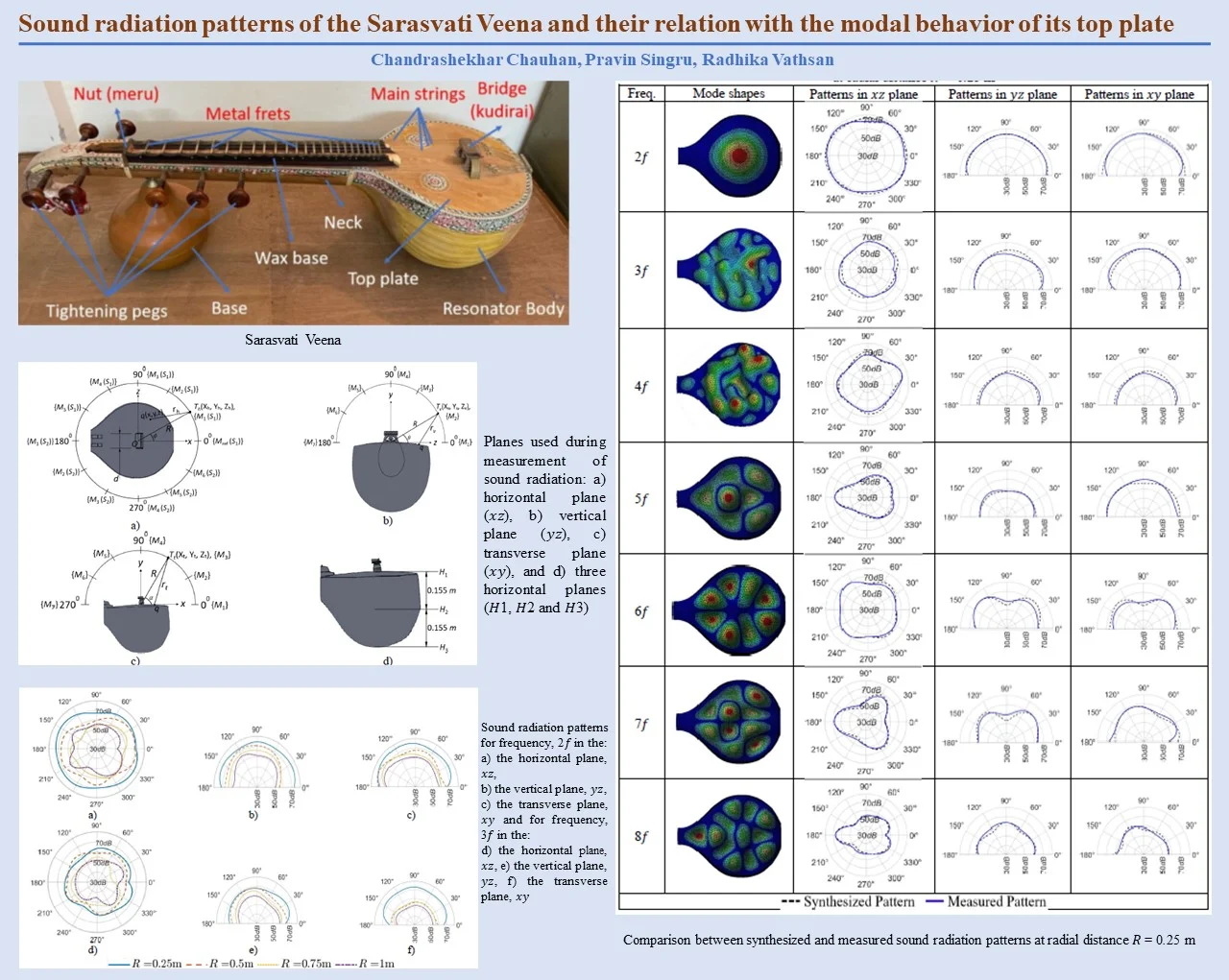 Sound radiation patterns of the Sarasvati Veena and their relation with the modal behavior of its top plate