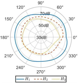 (Color online) Sound radiation patterns in different horizontal planes  at a radial distance R= 0.25 m for frequencies: a) 2f, b) 3f