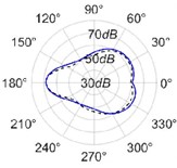 (Color online) Comparison between synthesized and measured sound radiation patterns  at radial distance R= 0.25 m