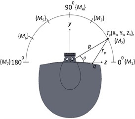 Planes used during measurement of sound radiation: a) horizontal plane (xz), b) vertical plane (yz), c) transverse plane (xy), and d) three horizontal planes (H1, H2 and H3)