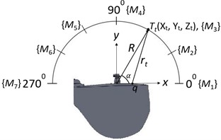 Planes used during measurement of sound radiation: a) horizontal plane (xz), b) vertical plane (yz), c) transverse plane (xy), and d) three horizontal planes (H1, H2 and H3)