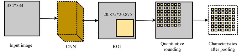 ROI Align algorithm