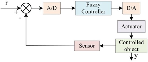 FC system and fuzzy controller structure