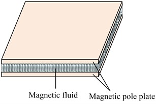 Schematic diagram of magnetorheological fluid movement