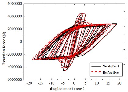Hysteresis curves of structural reaction force-displacement