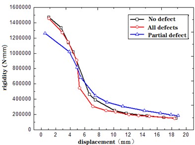Degradation curve of structural stiffness