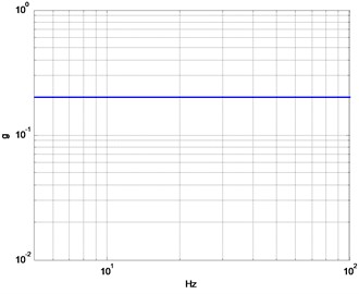 The low level test profile for the product
