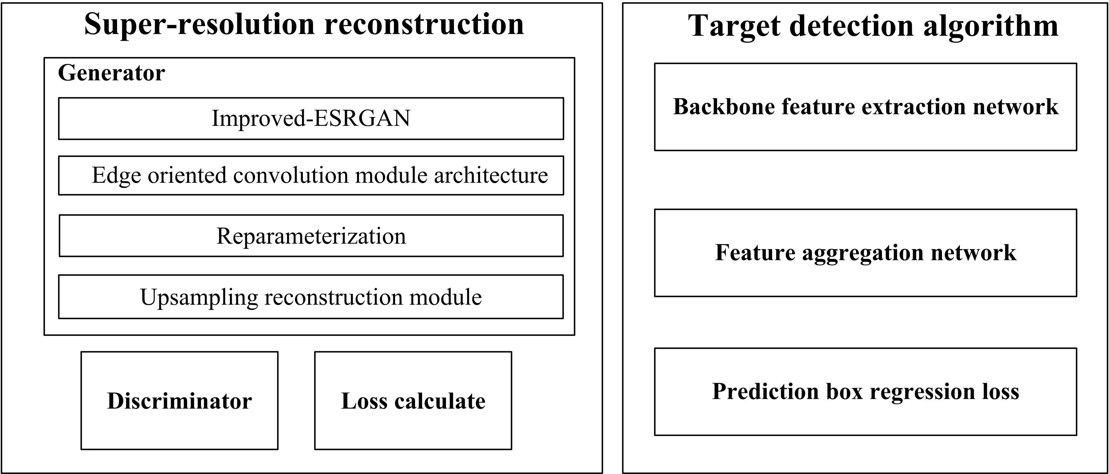 Target detection algorithm based on super- resolution color remote sensing image reconstruction