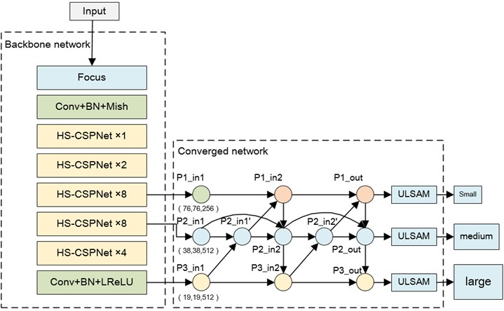 Target detection network structure