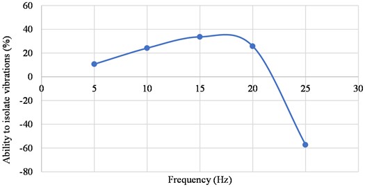Graph shows the ability to isolate vibrations at different frequencies