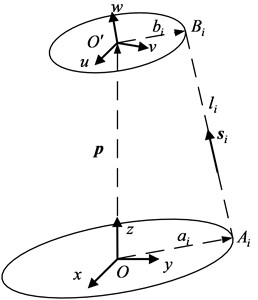 Vector loop of a Gough-Stewart platform