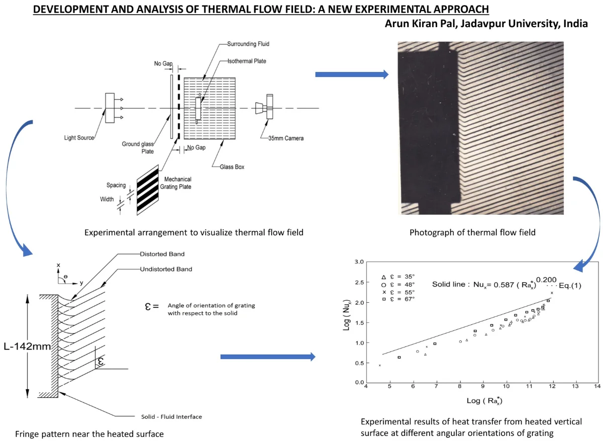 Development and analysis of thermal flow field: a new experimental ...