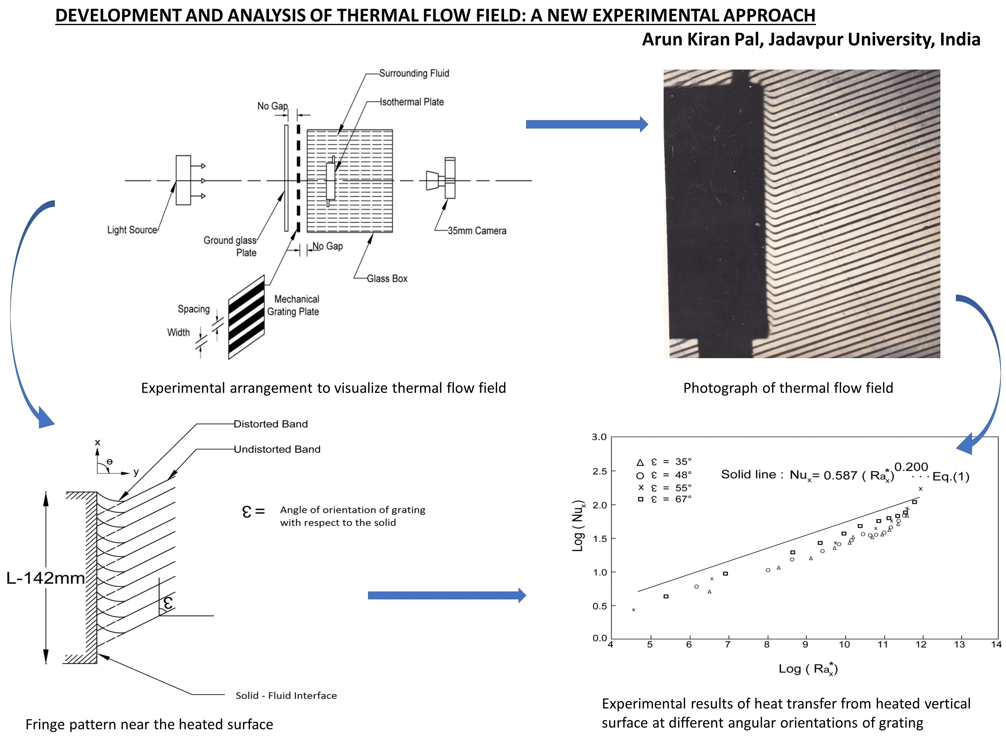 Development and analysis of thermal flow field: a new experimental approach