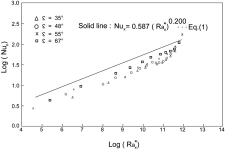 Variation of Nusselt number with modified Rayleigh number as observed in the experiment