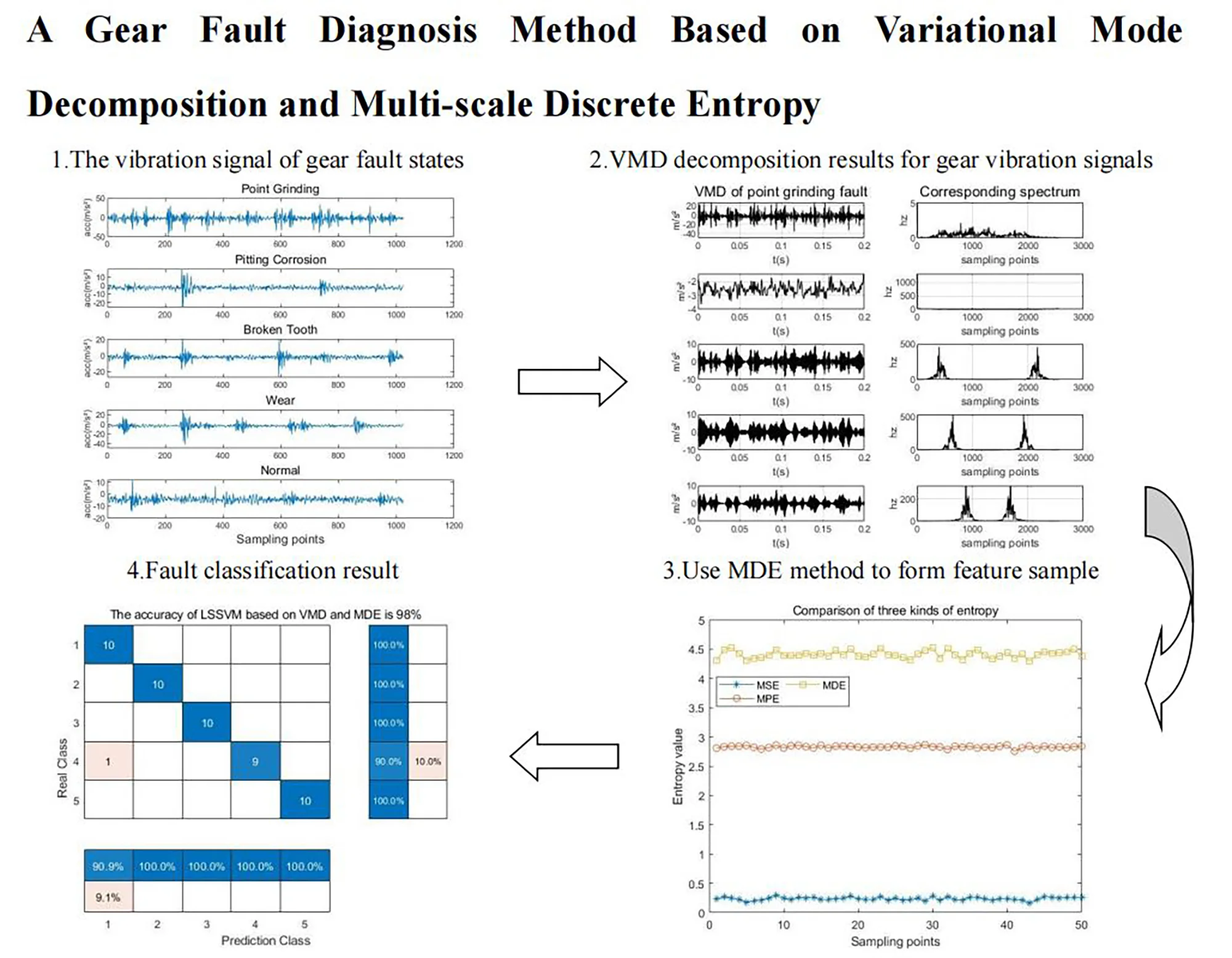 A gear fault diagnosis method based on variational mode decomposition and multi-scale discrete entropy