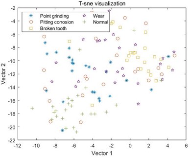 Visual analysis results of T-sne