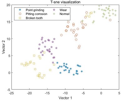 Visual analysis results of T-sne
