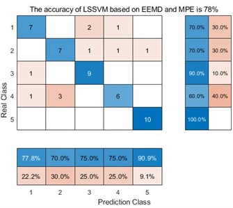 Classification results of 9 different methods