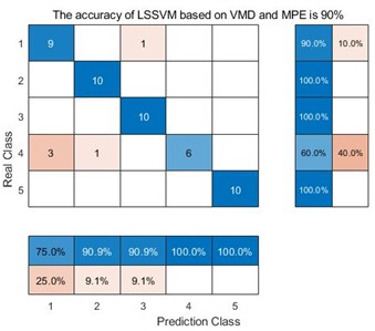 Classification results of 9 different methods