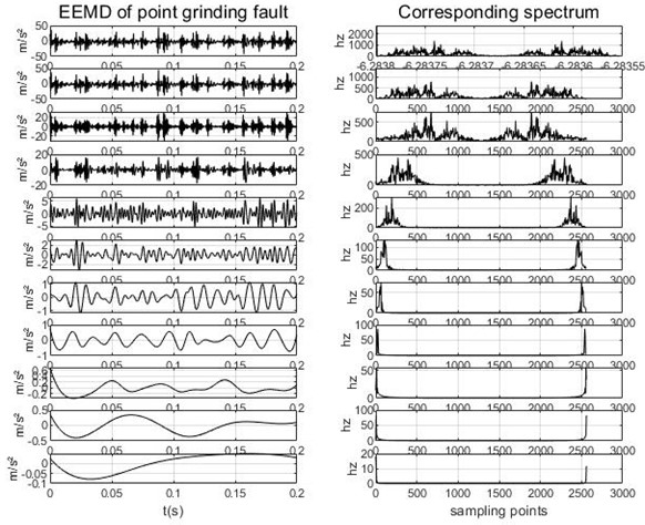 EEMD and its frequency spectrum under gear point grinding