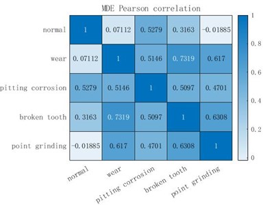 Pearson correlation coefficients of three entropy extraction methods