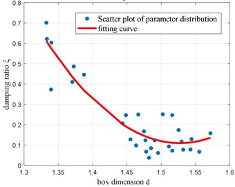 Diagram and fitting curve of parameters along with d