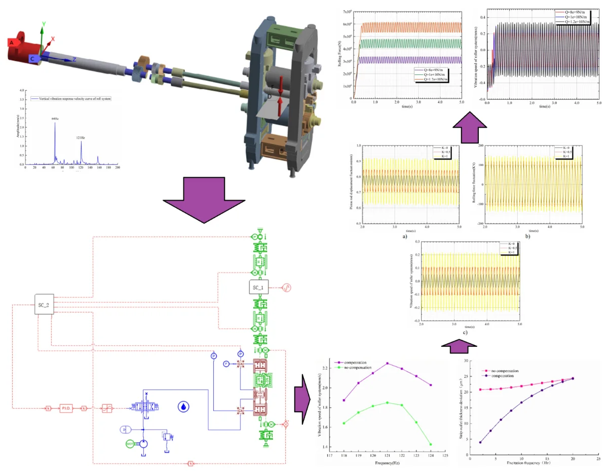 Study on the effect of rolling mill dynamic stiffness on coupled vibration  of hydraulic machine - Extrica