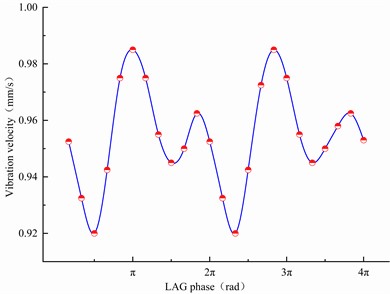 Effect of excitation frequency and phase hysteresis on vibration velocity
